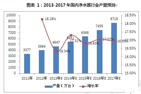 如何解決凈水市場行業(yè)產(chǎn)品問題痛點？