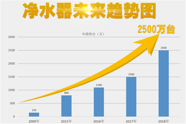 物云水機(jī)凈水器異軍突起，輝銳共享模式改變生活